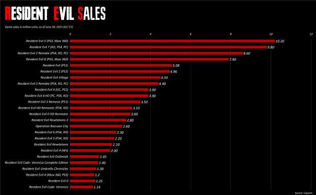 Resident Evil 2 Remake officially the best-selling Resident Evil game