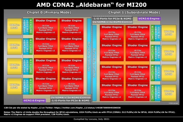 AMD Aldebaran: la primera GPU MCM de AMD se lanzará a finales de este año 03 | TweakTown.com