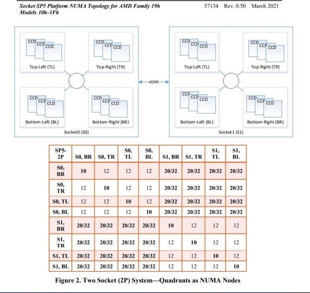 AMD EPYC 'Genoa': Zen 4 with up to 96 cores, 12-channel DDR5 memory 06 AMD EPYC 'Genoa': Zen 4 with up to 96 cores, 12-channel DDR5 memory 06