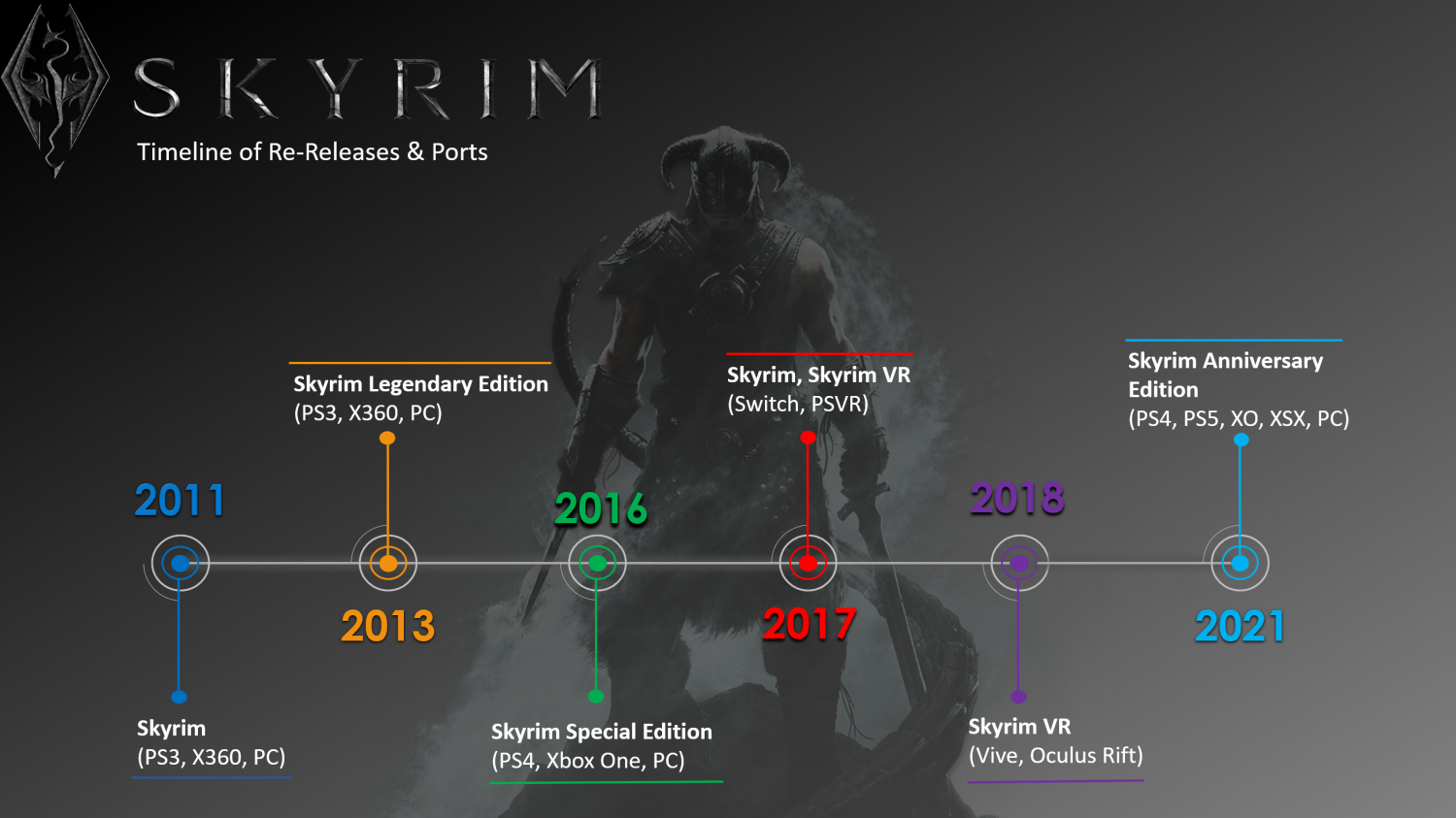 Skyrim is about to get its fourth re-release since launching 10 years ago
