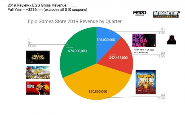 Sklep Epic Games Store wygenerował tylko 232 miliony dolarów przychodu w 2019 roku 84 |  TweakTown.com