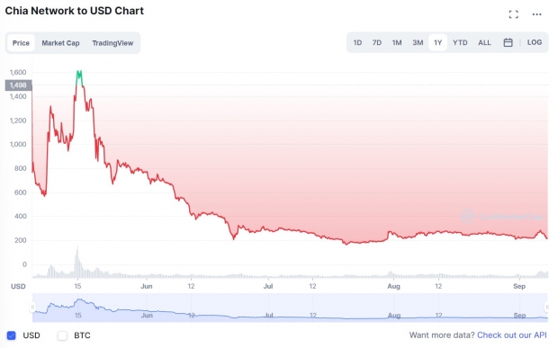 Chia coin price