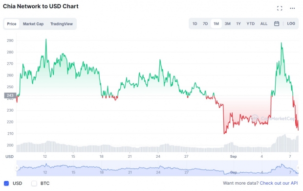 Chia coin price