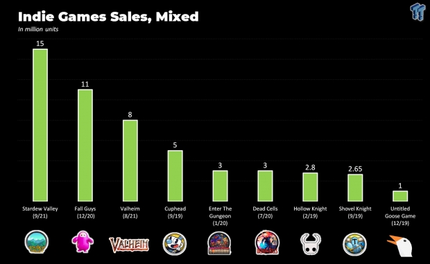 Stardew Valley is one of the best selling games of all time