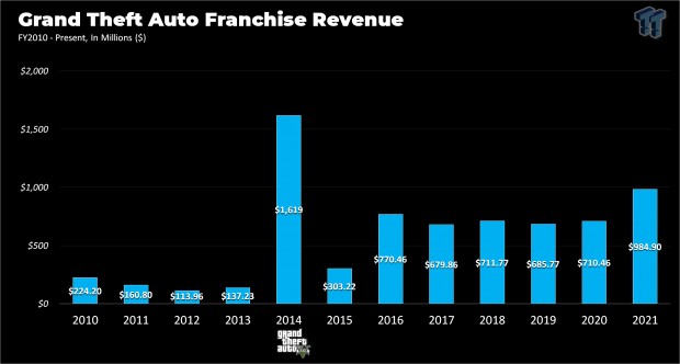 Grand Theft Auto 5 Continues to Top Sales Charts, and That Should Concern  Fans