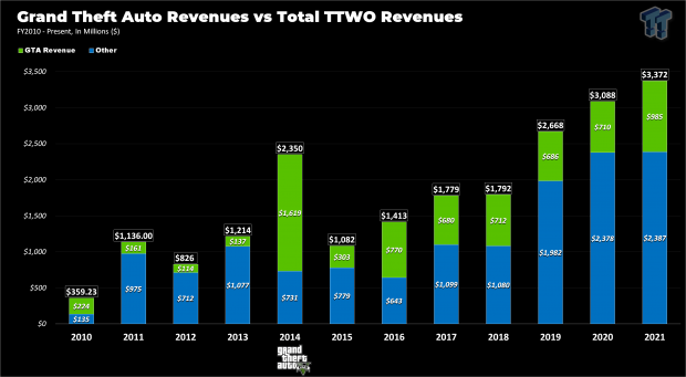 GTA V in 8 years $6.4 billion earned from 150 million sales