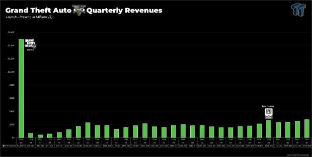 GTA V in 8 years $6.4 billion earned from 150 million sales