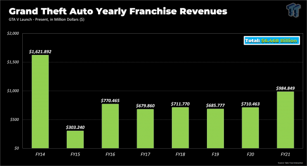 GTA V in 8 years $6.4 billion earned from 150 million sales