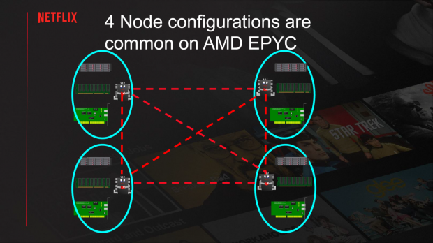 Netflix using AMD EPYC Rome CPUs: pumps away at 400Gbps of bandwidth 09