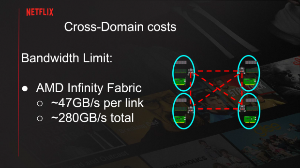 Netflix using AMD EPYC Rome CPUs: pumps away at 400Gbps of bandwidth 11