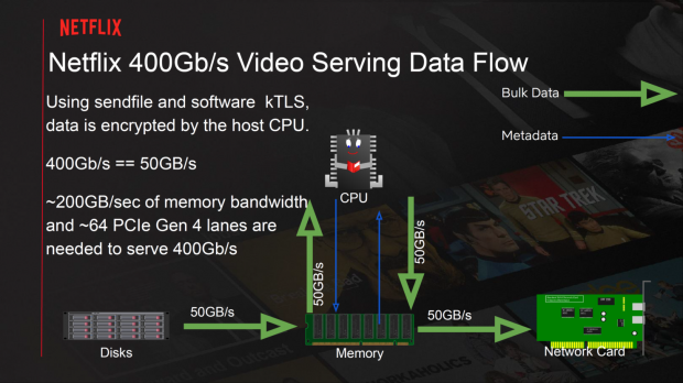Netflix using AMD EPYC Rome CPUs: pumps away at 400Gbps of bandwidth 12