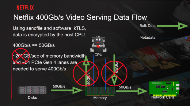 Netflix using AMD EPYC Rome CPUs: pumps away at 400Gbps of bandwidth 13
