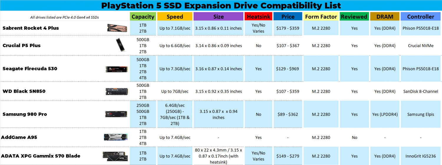 PlayStation 5 vs Xbox Series X vs Sabrent Rocket PCIe 4.0 SSD vs HDD load  times: Say farewell to the last generation -  News