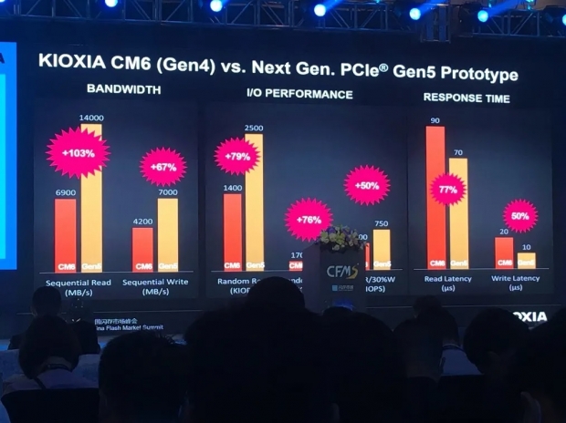 KIOXIA prende in giro il prototipo dell'SSD PCIe 5.0: 14 GB/s di letture, pura follia 02 |  TweakTown.com