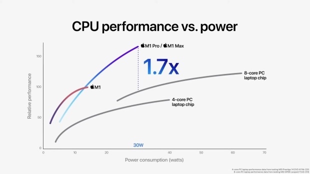 Apple's new M1 Max SoC: up to 10-core CPU, 32-core GPU, on 5nm 05