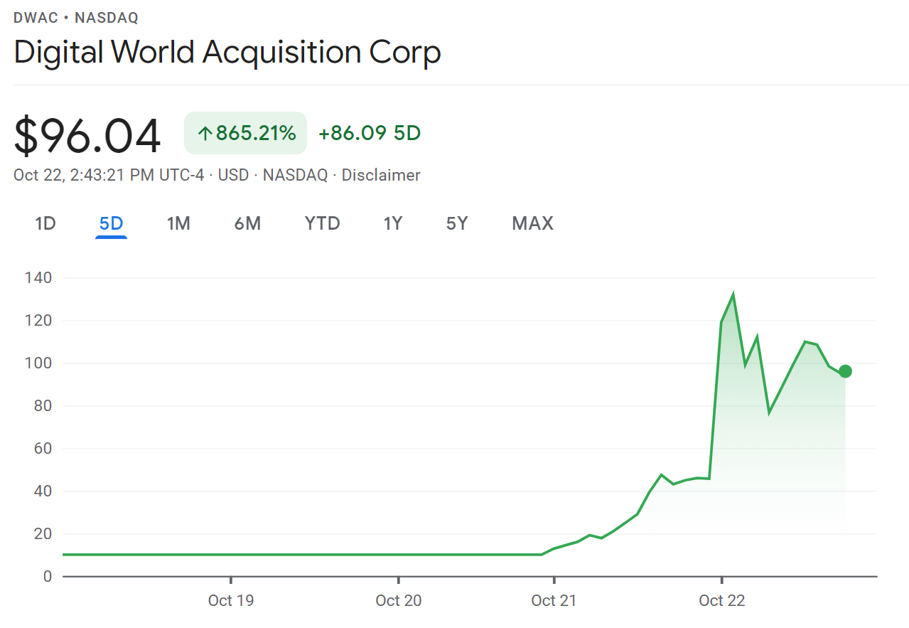 Digital World Acquisition Corp stock skyrockets 1000+ thanks to Trump