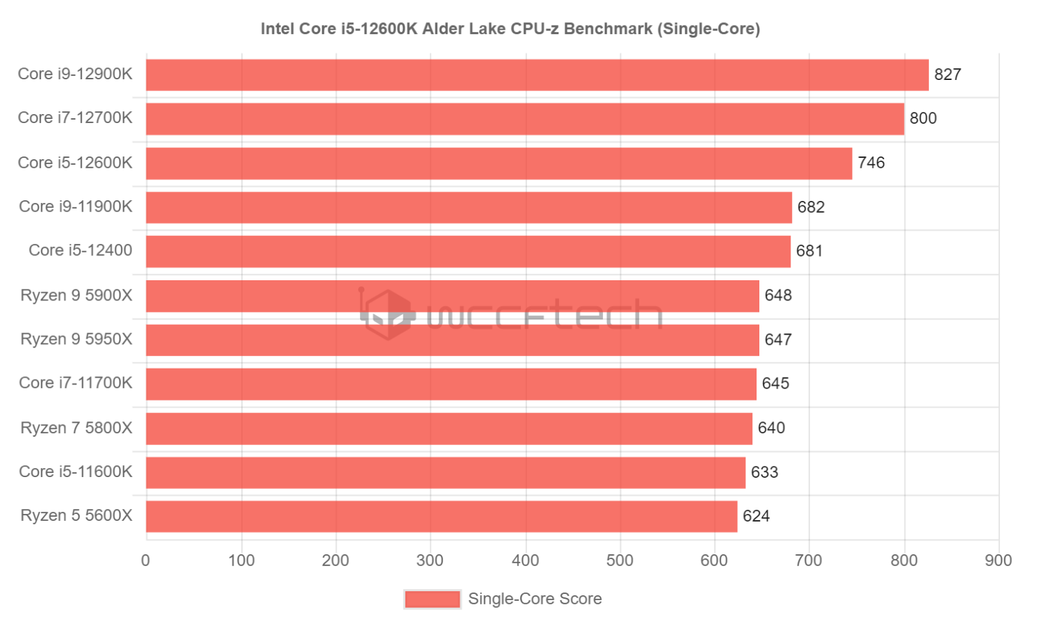 INTEL CORE i5 12600K vs 12600KF REVIEW, PRICE & BENCHMARKS