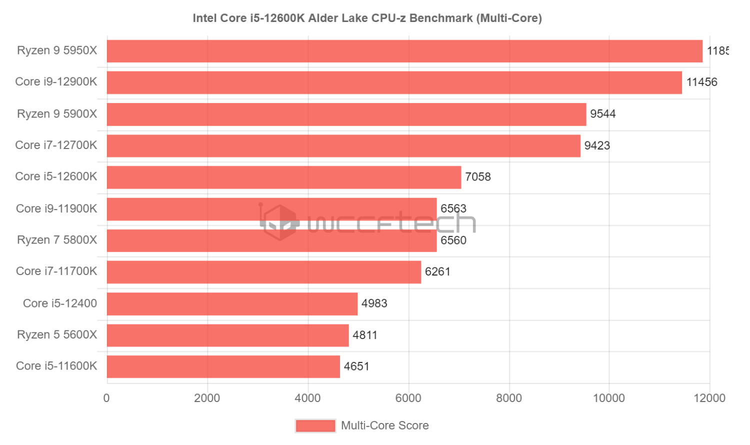 Модель процессора i5. Intel Core 12600k. Intel Core i5 5600. Тест CPU Benchmark. Benchmark новых процессоров.