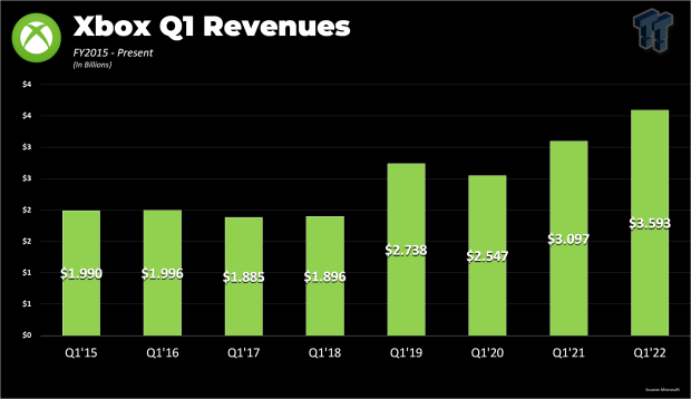 Microsoft continues aggressive investment into gaming