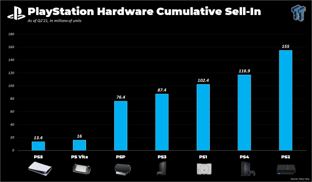 Sony relance la production de PS4, faute de PS5 suffisamment