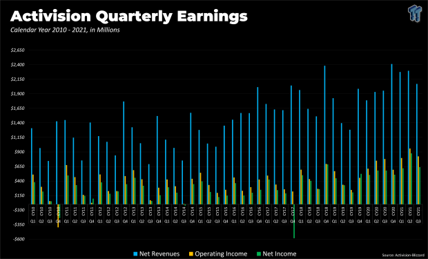 Activision-Blizzard's Q3 results set new 10-year record 1