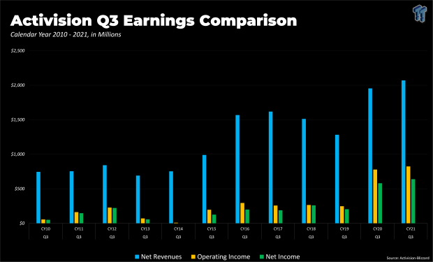 82542_2_activision-blizzards-q3-results-set-new-10-year-record.png