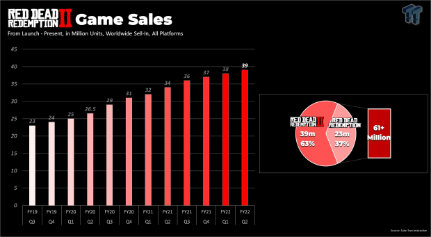 RDR2 is the 10th best selling game of all time. Rockstar: meh :  r/RedDeadOnline