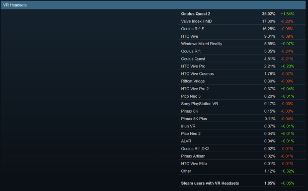 35% of SteamVR users have Quest 2 headsets