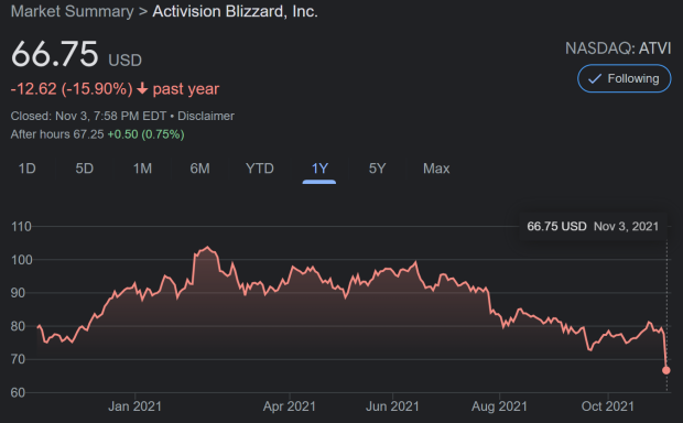 Activision-Blizzard stocks drop after Q3 report