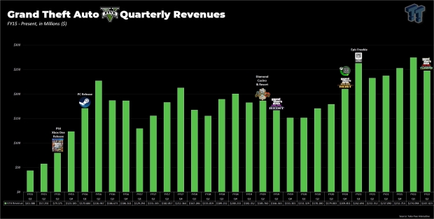 Charting Grand Theft Auto: GTA's Budget and Revenues