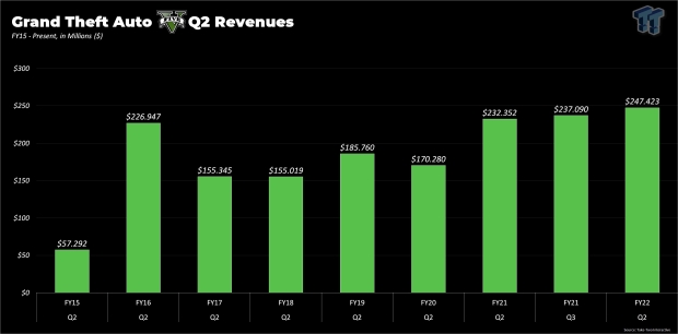 82579_3_grand-theft-auto-franchise-hits-new-q2-highs-with-247-million-earned.jpg