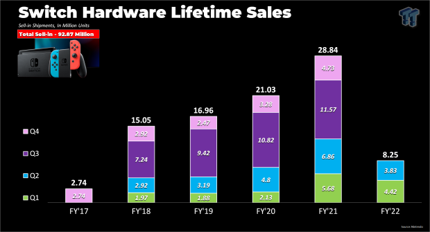 Nintendo Switch Sales Have Beaten Wii U Worldwide In Less Than A