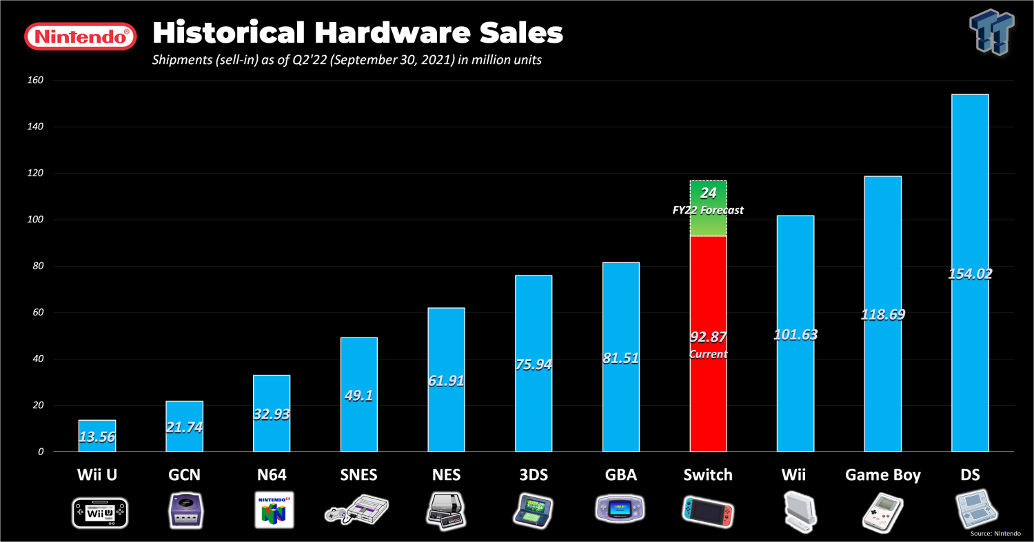 Nintendo Switch Sales Have Beaten Wii U Worldwide In Less Than A