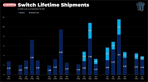 Nintendo Switch Sales Have Beaten Wii U Worldwide In Less Than A