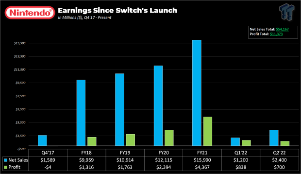 Nintendo has made $54 billion since the Switch released in 2017 444