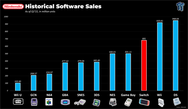 Nintendo has made $54 billion since the Switch released in 2017 446