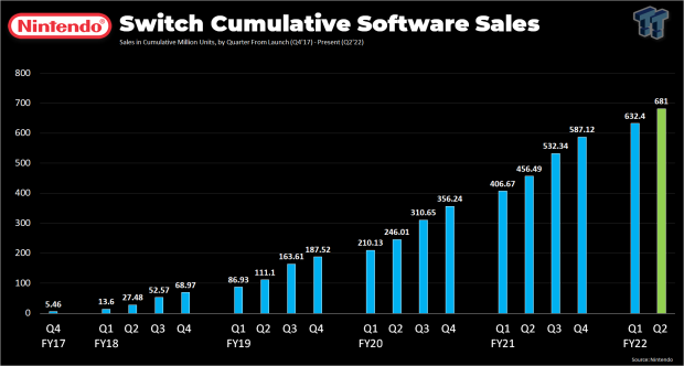 Nintendo has made $54 billion since the Switch released in 2017 447