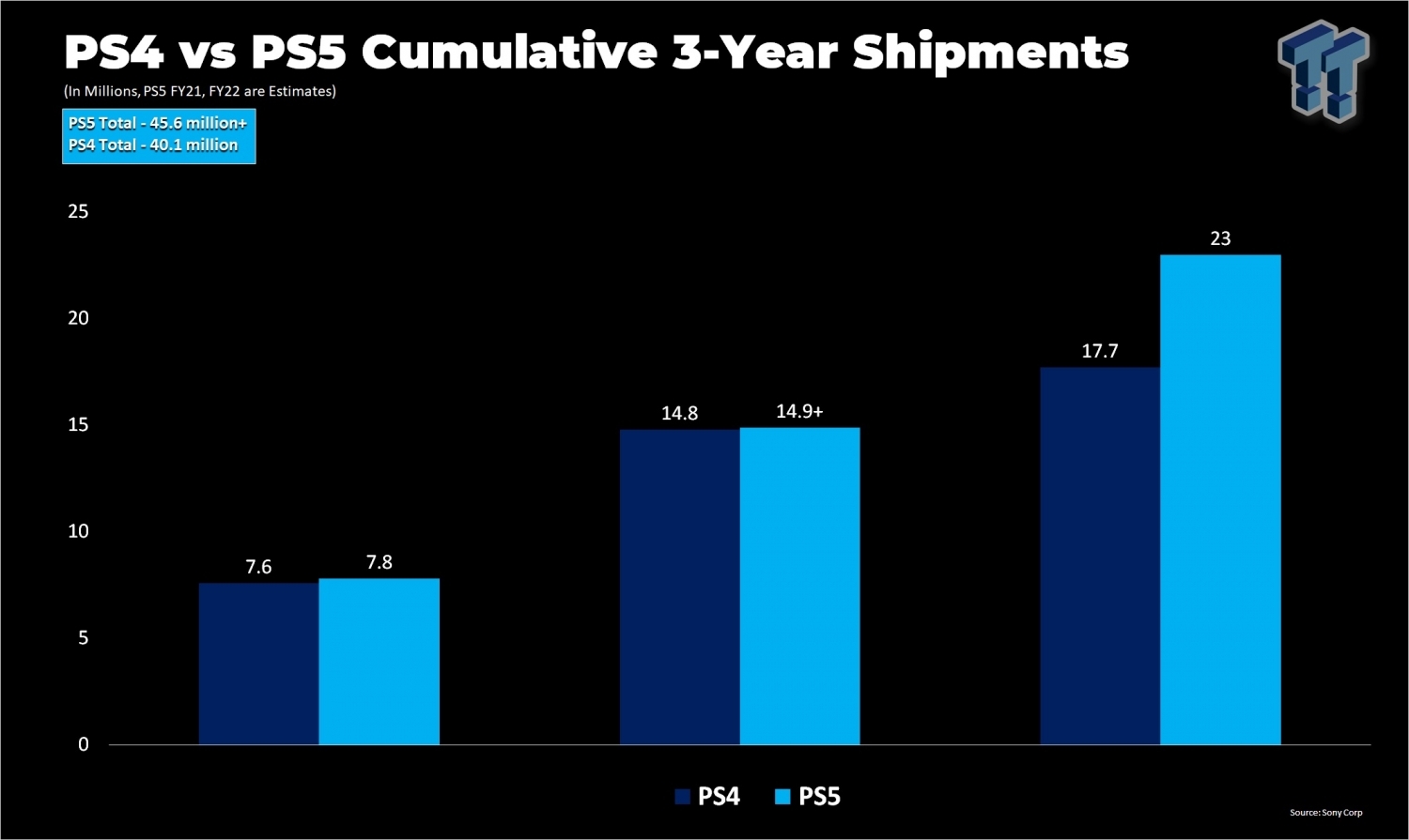 Sony eyes record PS5 production and chip output boost - Nikkei Asia