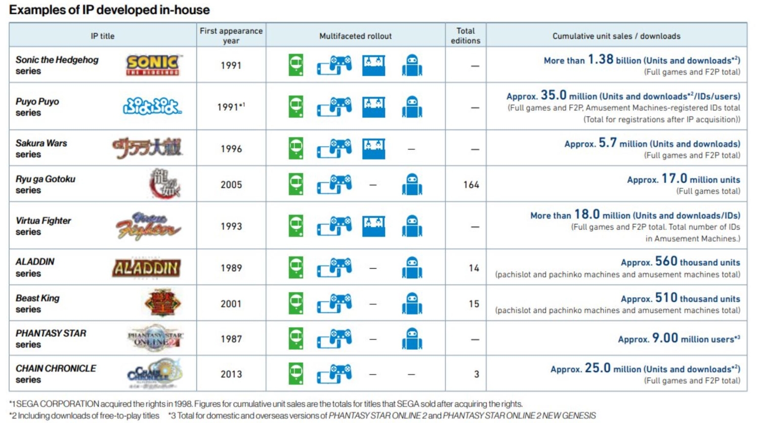 Sonic video game sales pass 1.5 billion units - My Nintendo News