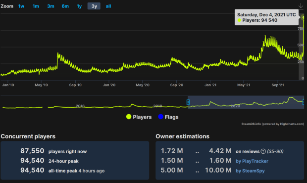 FINAL FANTASY XIV Online reached its all-time peak with the release of  Endwalker, doubled its player count record on Steam in less than six months  : r/ffxiv