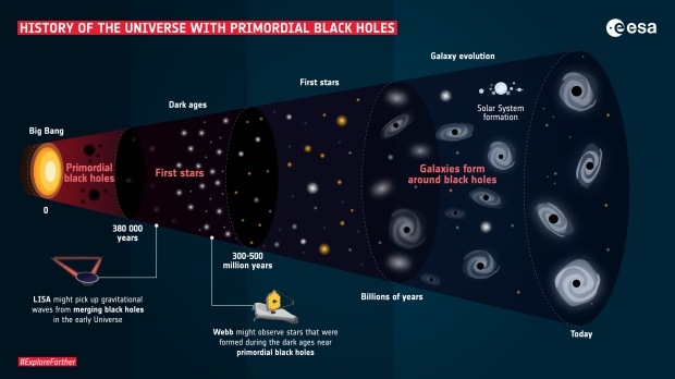 Open enlarged image Have black holes been around since the start of time?