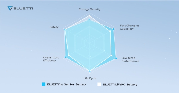 BLUETTI presenta i pacchi batteria Power Na+ e i generatori solari di nuova generazione 02 |  TweakTown.com