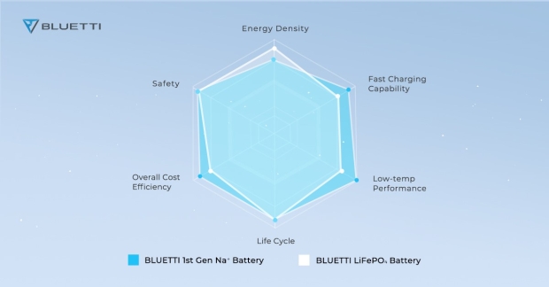 BLUETTI, 차세대 Power Na+ 배터리 팩 및 태양광 발전기 공개 02 |  TweakTown.com