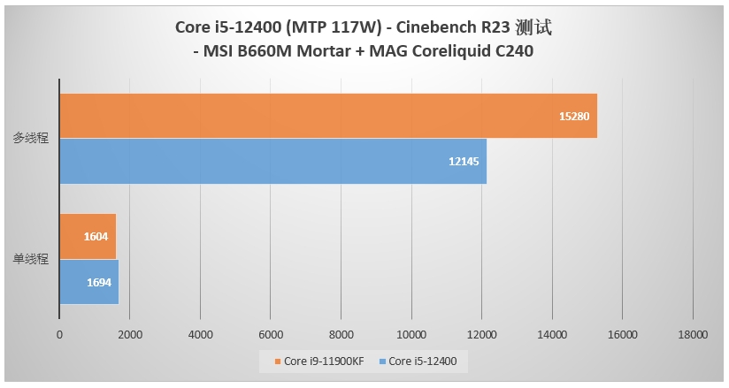 AMD Defeat: Intel i5-12400 CPU Review & Benchmarks vs. Ryzen 