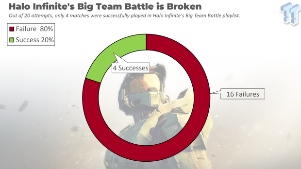 El emparejamiento de Halo Infinite Big Team Battle tiene una tasa de fracaso del 80% 23 |  TweakTown.com