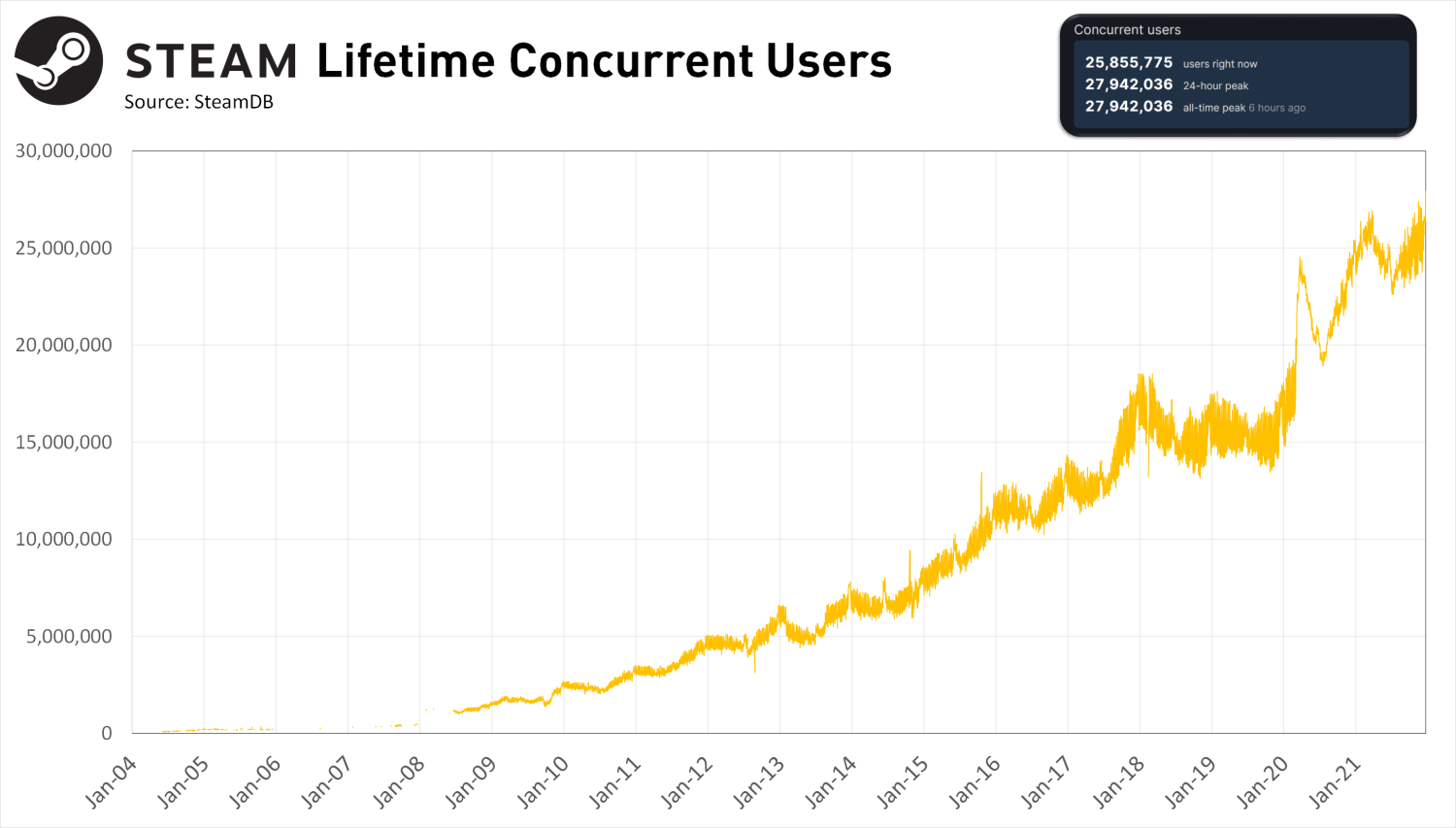 Battlefield 2042 Steam concurrent players fall below 1000 for first time