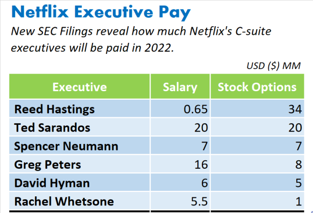 Here's how much Netflix executives will make in 2022