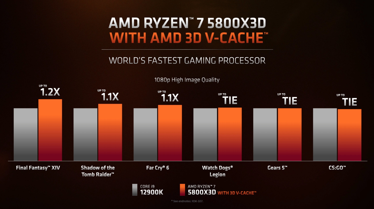 AMD Ryzen 7 5800X3D CPU beats Intel's new Core i912900K in gaming