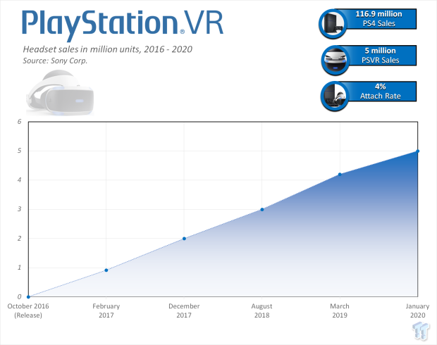 PSVR2's early sales beat the original, Sony claims