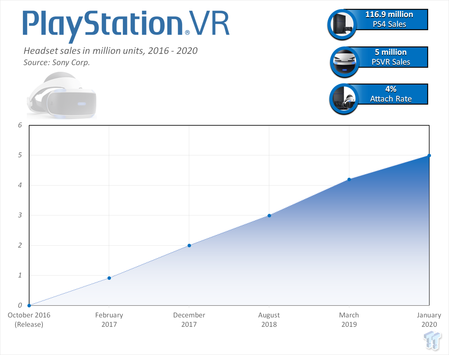 PlayStation VR surpasses 1 million units sold - The Verge